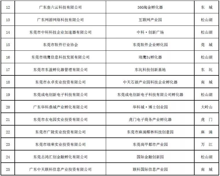 東莞擬資助40家科企孵化器