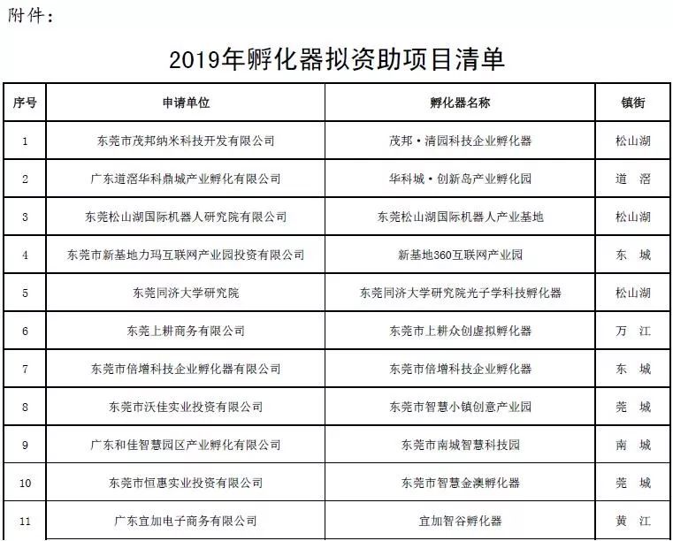 東莞擬資助40家科企孵化器