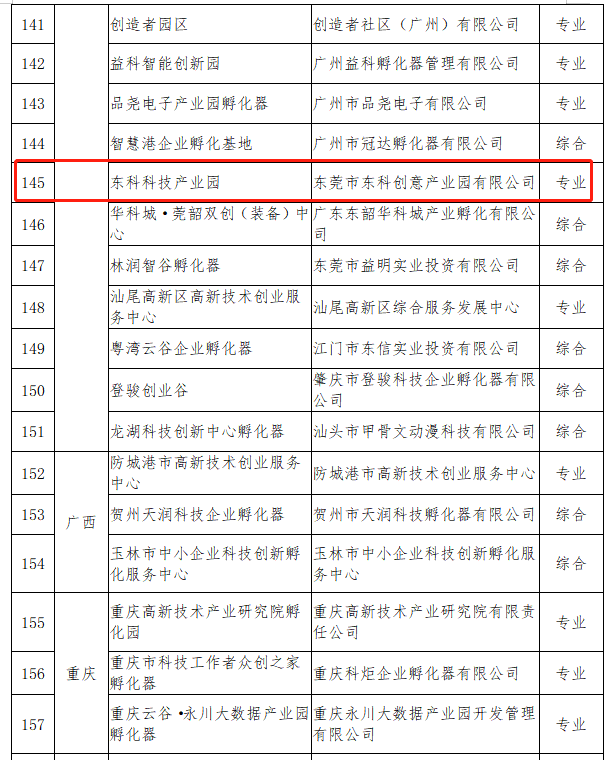 【喜報(bào)】東科集團(tuán)旗下東科科技產(chǎn)業(yè)園被評(píng)為國(guó)家級(jí)科技企業(yè)孵化器 【喜報(bào)】東科集團(tuán)旗下東科科技產(chǎn)業(yè)園被評(píng)為國(guó)家級(jí)科技企業(yè)孵化器